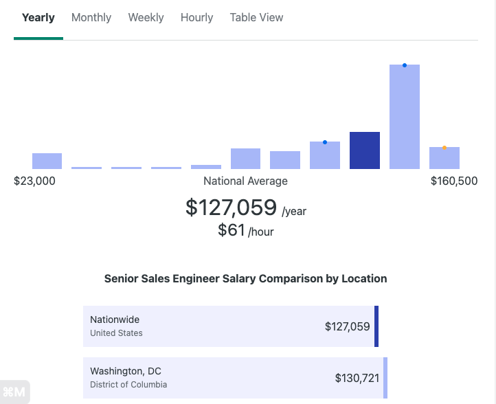 Senior Sales Engineer Salary in the United States 