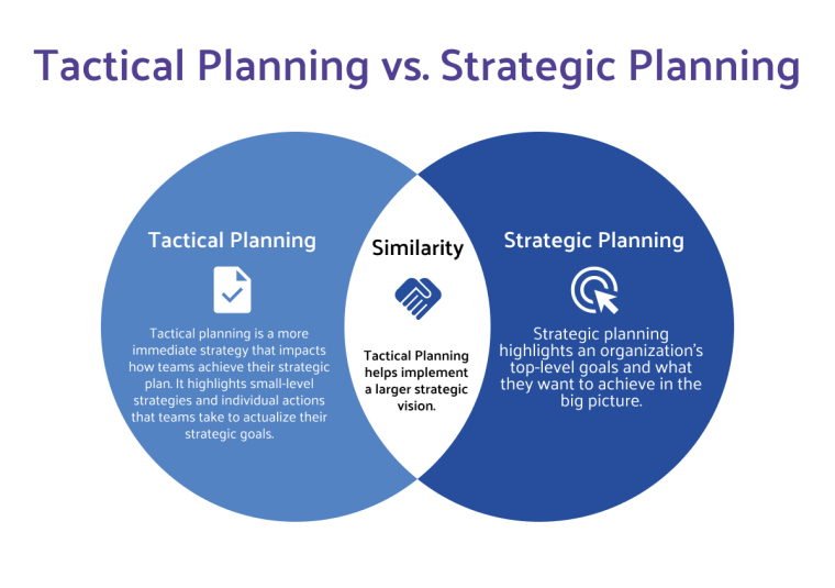 tactical planning vs strategic planning Venn diagram