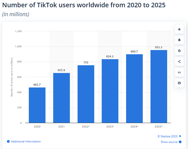TikTok Users worldwid