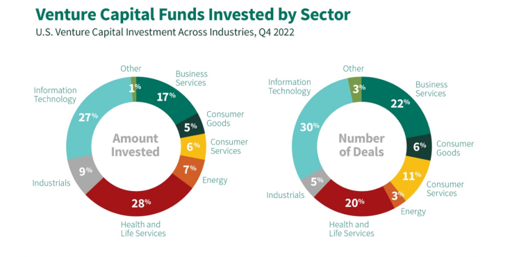 VC by Sector