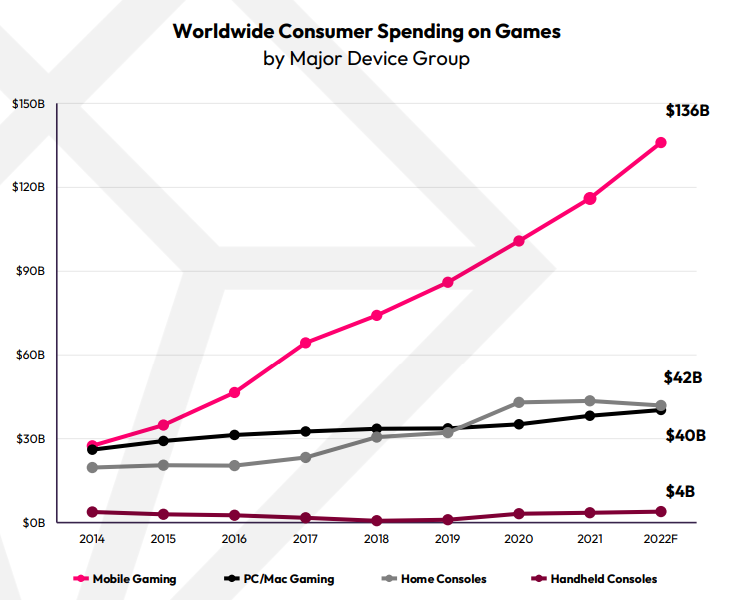 Worldwide consumer spending on games by device to 2022