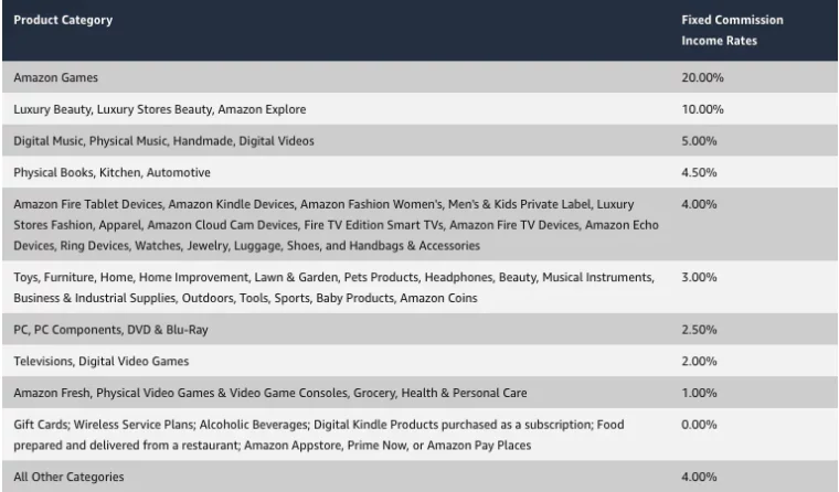 amazon affiliate commissions per category