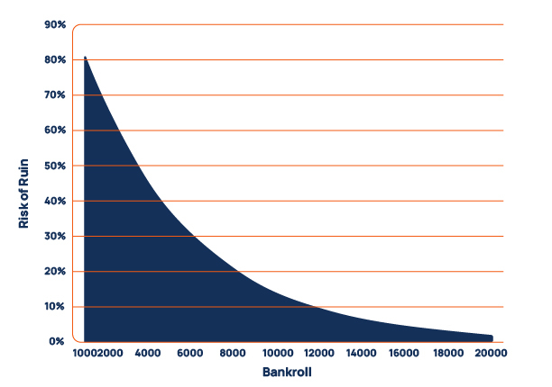 b2c-risk-of-ruin blackjack bankroll management