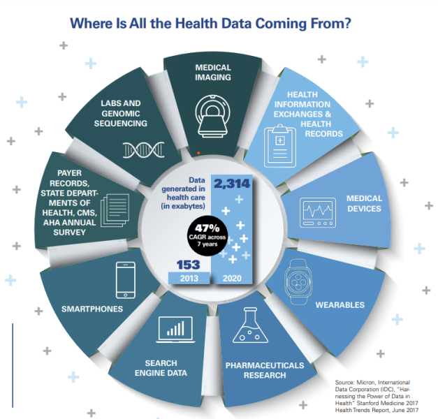 data in healthcare AHA