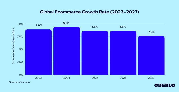 ecommerce sales growth rate