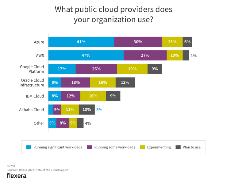 flexera 2023 state of the cloud report preferred cloud vendors