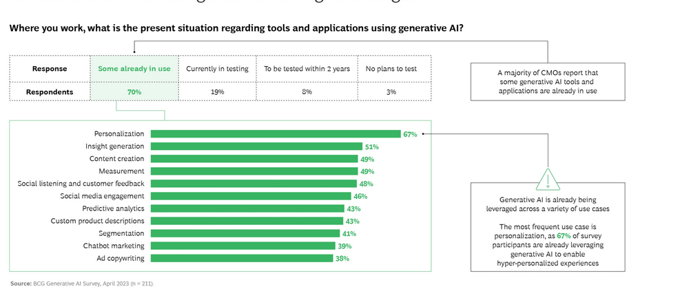 generative AI in marketing BCG survey