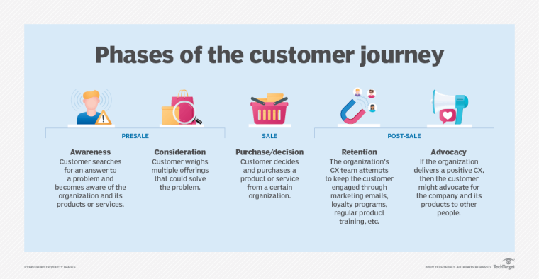 Phases of the digital customer journey