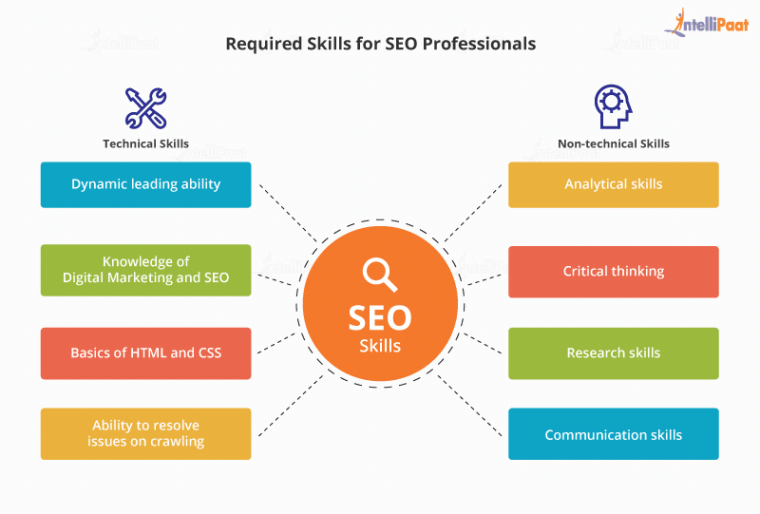 skills required for marketing