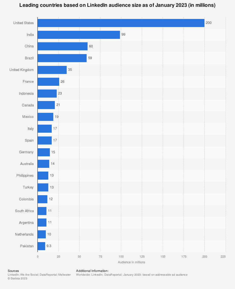 linkedin users by country
