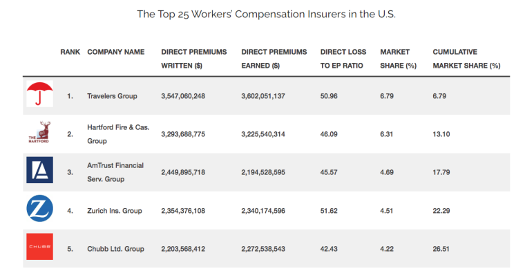 best workers' comp insurance for small business companies