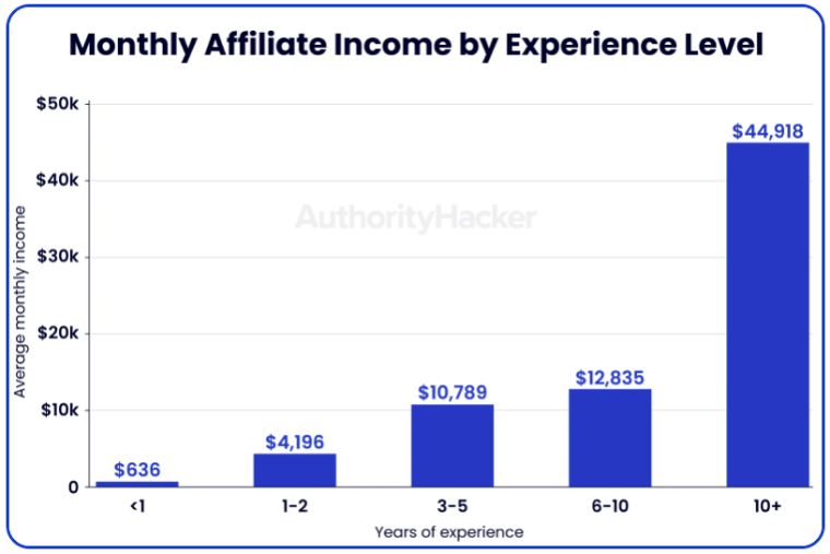 Affiliate marketer earnings by years of experience