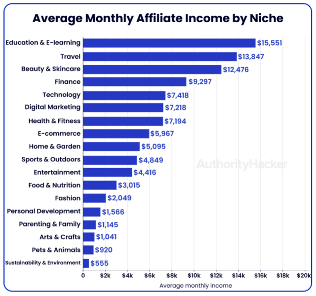 Average monthly affiliate marketing income by niche