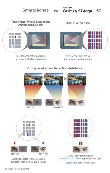 An image showing how dual pixel cameras work in Galaxy S7 phones versus regular cameras in other phones. 