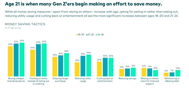 Gen Z Savings