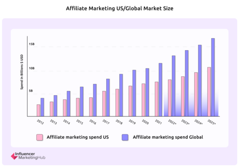 Influencer Marketing Hub global market size to 2025