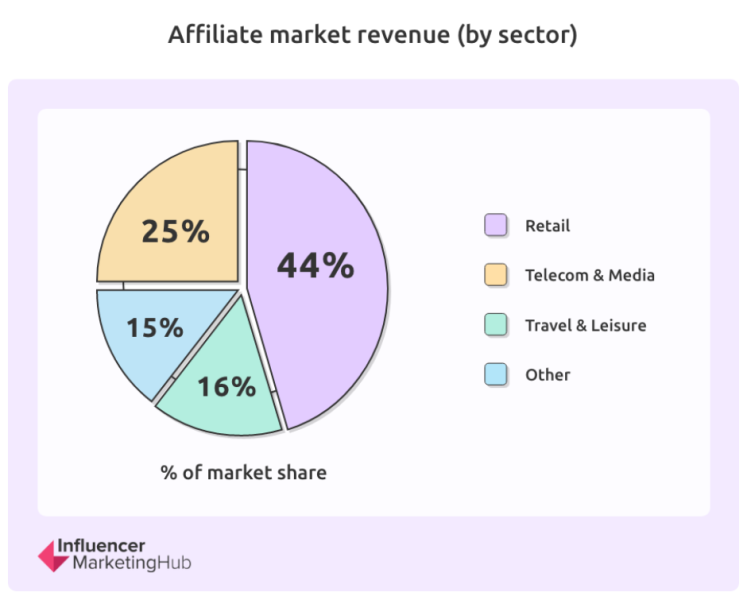 Influencer marketing hub affiliate market revenue by sector