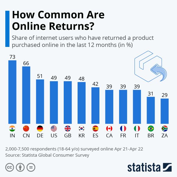 Infographic showing how common online returns are by country. 