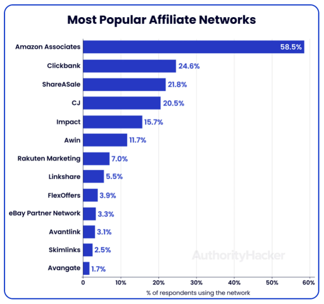 Most popular affiliate networks