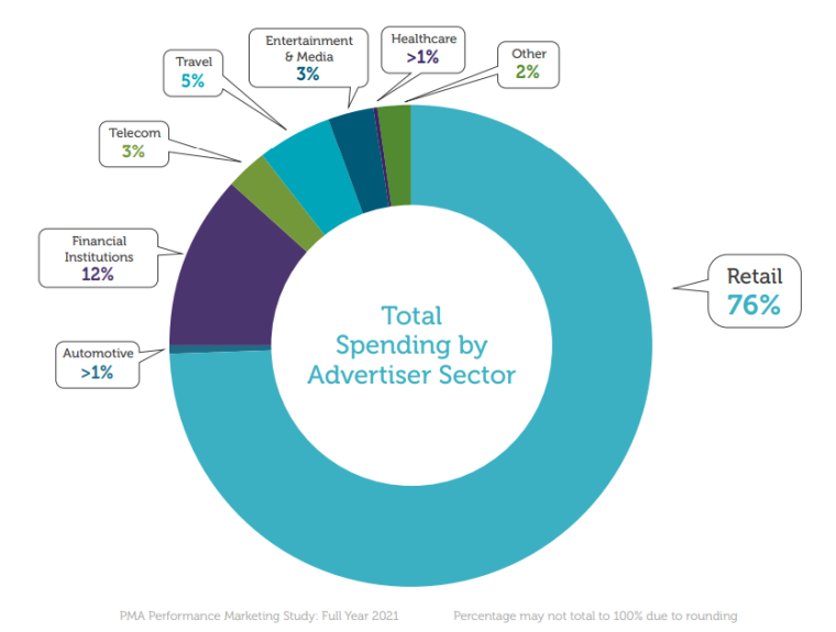 Affiliate marketing spending by sector, PMA