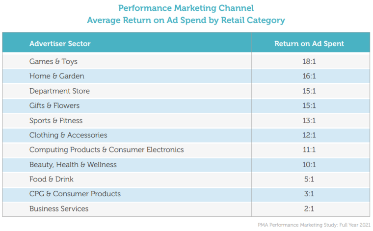 Return on affiliate marketing spend by retail category, PMA