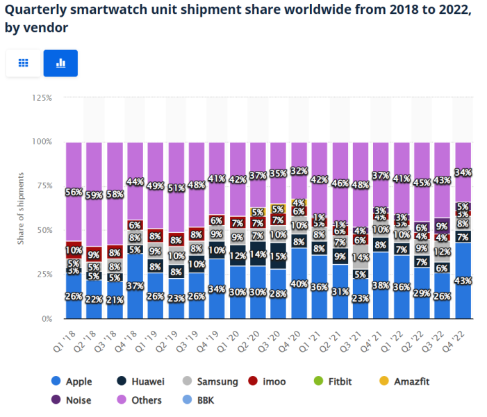 Chart showing quarterly smartwatch sales worldwide by vendor 