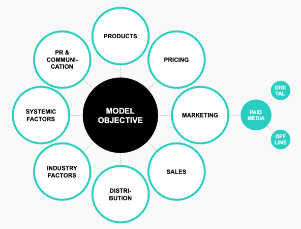 chart with connected circles describing an ai model