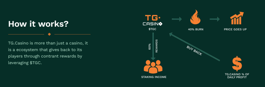tg casino staking buy back