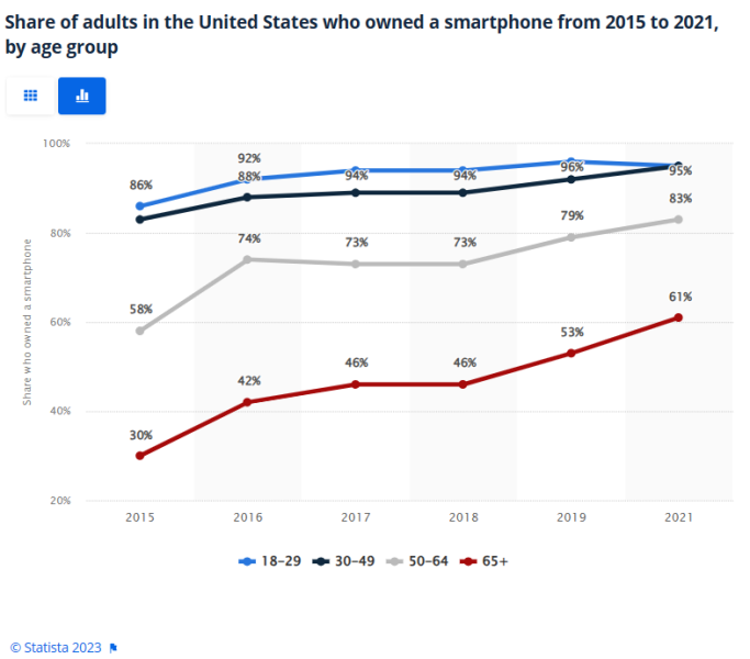 A chart showing the share of adults in the US who own a smartphone by age group 