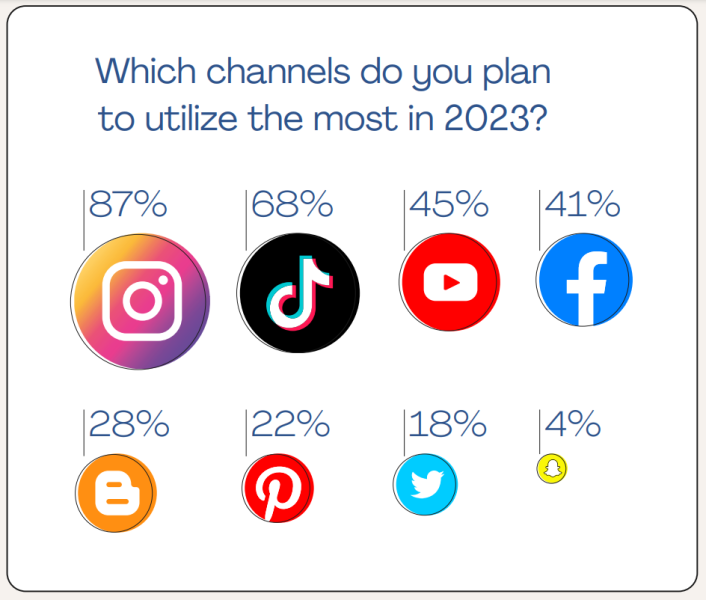 Which channels are brands using for affiliate marketing in 2023
