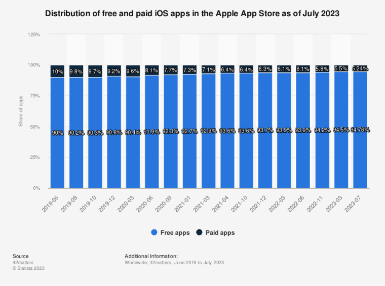 Statista chart on fee distribution for iOS apps