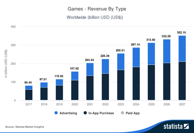revenue by type of game chart