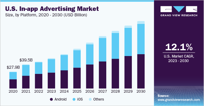 us in app advertising chart 2020-2030