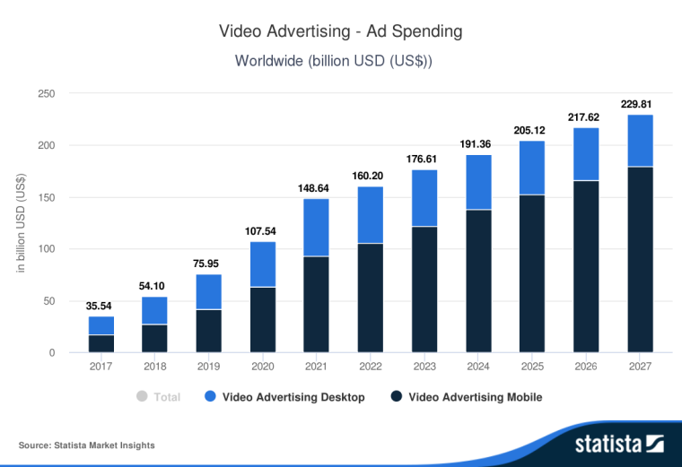video ad spending chart