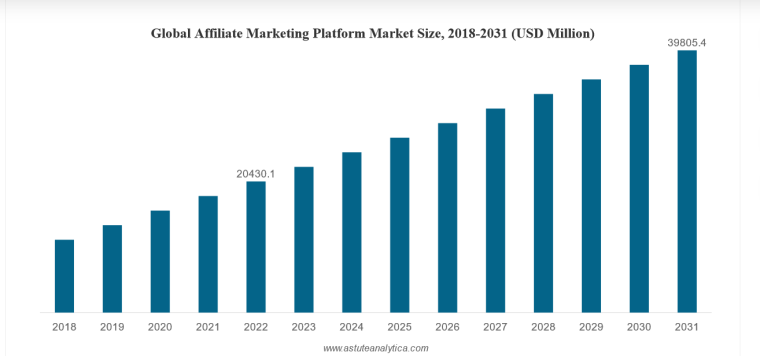 app affiliate marketing market size chart