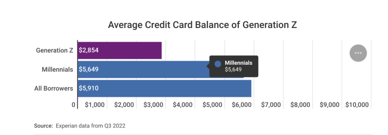 Generation Z and Credit in 2023 - Experian