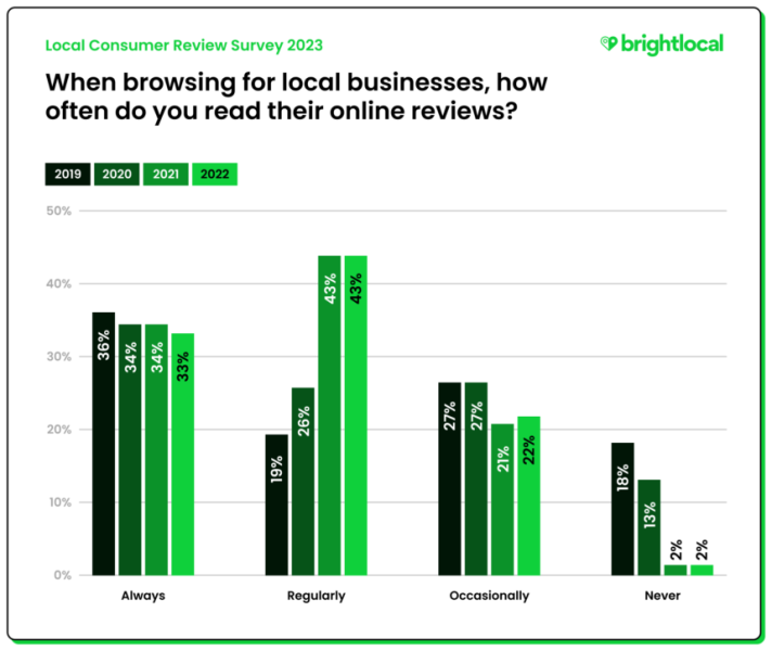 chart on how many people read online reviews for local businesses