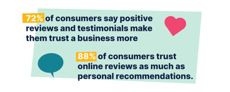 statistics on the number of consumers that say positive reviews and testimonials build trust