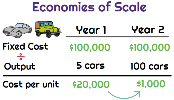 economies of scale explained