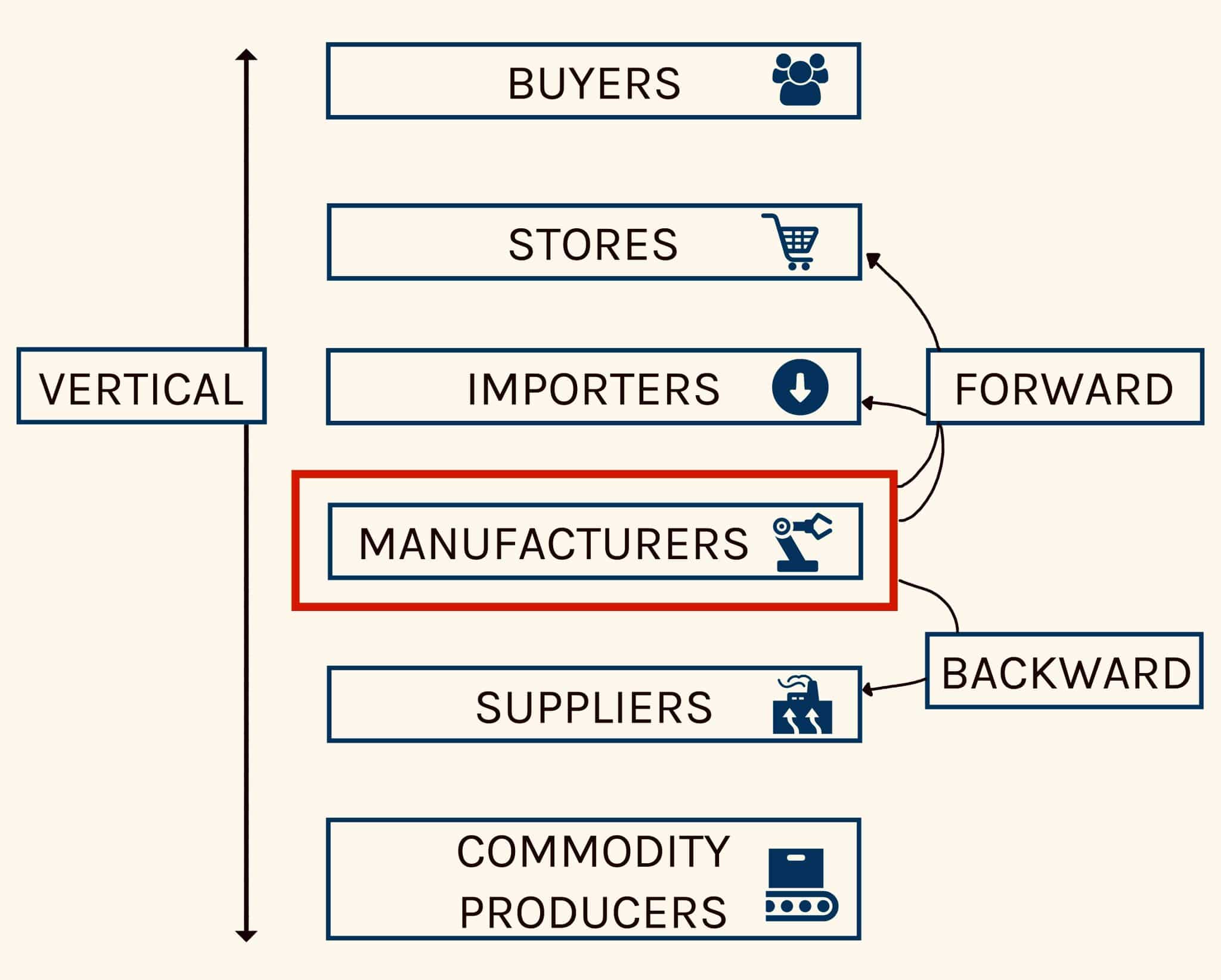 What is Vertical Integration? Definition, Types and Examples