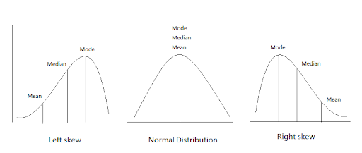 normal vs skewed distribution example