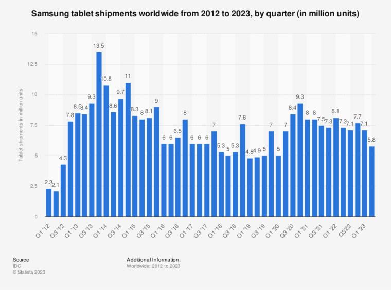 Samsung tablet shipments 2012 to 2023