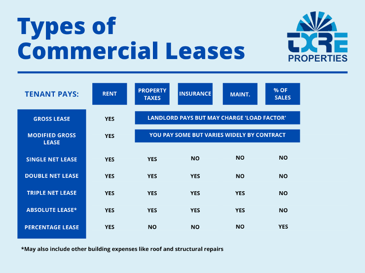 types of commercial leases