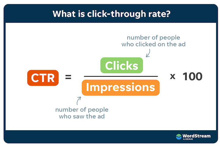 click-through rate