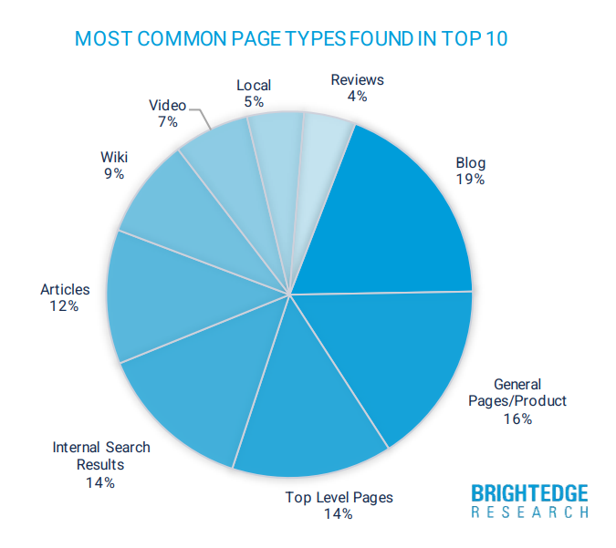 Most common page types displayed by search engines
