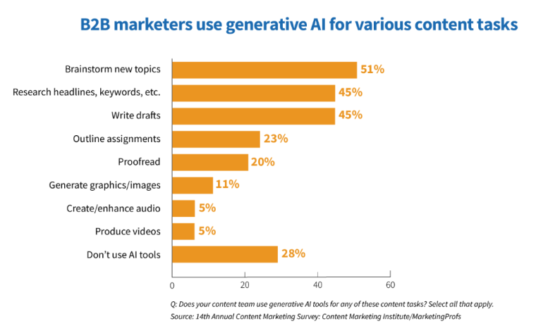 How B2B marketers have used AI for a digital marketing campaign