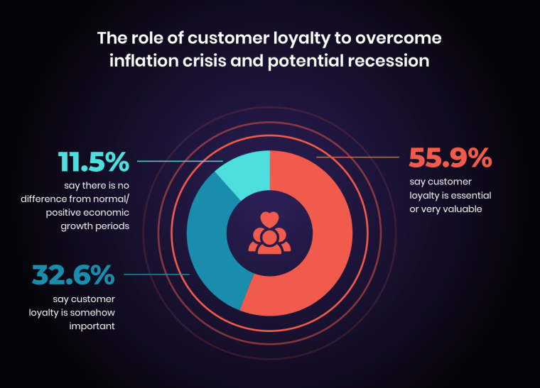 Customer-Loyalty Trends