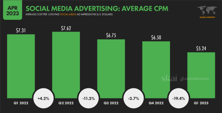 Average CPM for social media ads