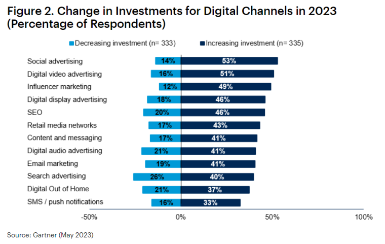 Investment in digital marketing trends for 2023