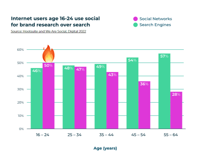 Internet users age 16-24 use social for brand research over search